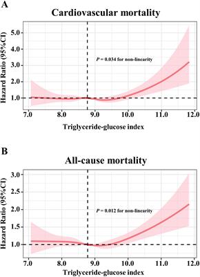 The associations of the triglyceride-glucose index and its combination with blood pressure on cardiovascular and all-cause mortality in hypertension: a national study